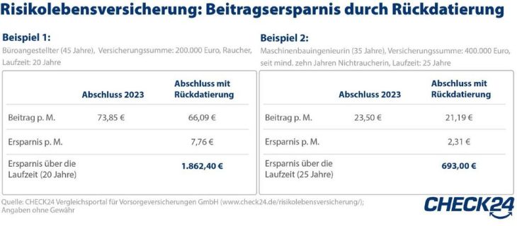 Risikolebensversicherung: Rückdatierung spart im Schnitt 530 Euro