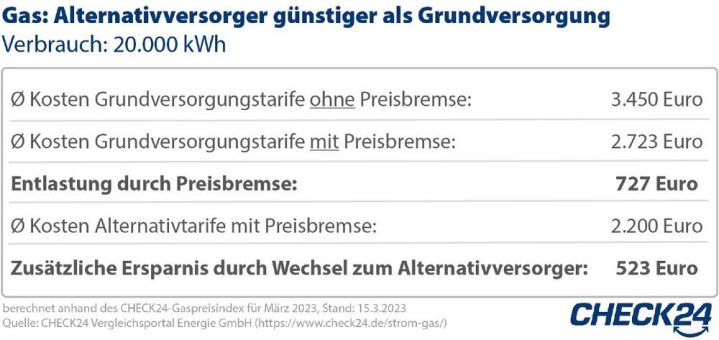 Strom und Gas: Preisschere öffnet sich weiter – Wechsel bringt knapp 900 Euro