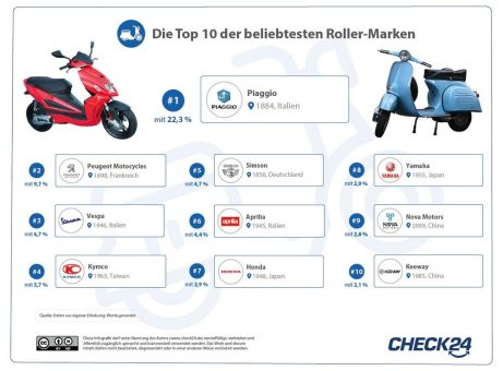 Beliebteste Roller: Piaggio vor Peugeot und Vespa