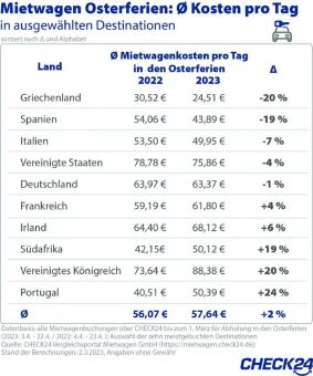 Osterferien: Mietwagen in beliebten Urlaubsregionen günstiger als im Vorjahr