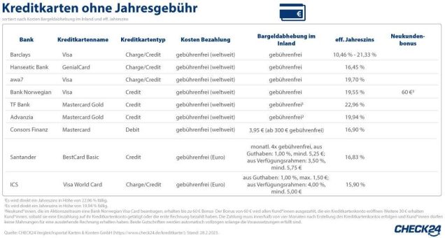 Neun kostenlose Kreditkarten für Reisen und Alltag