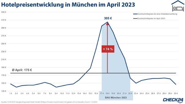 BAU 2023: Hotelpreise in München steigen um 74 Prozent