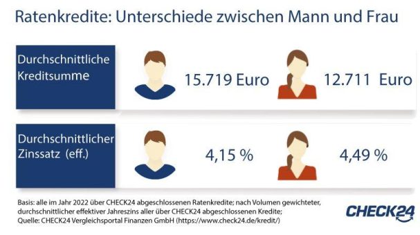 Frauen zahlen acht Prozent mehr Zinsen und leihen 19 Prozent weniger Geld als Männer