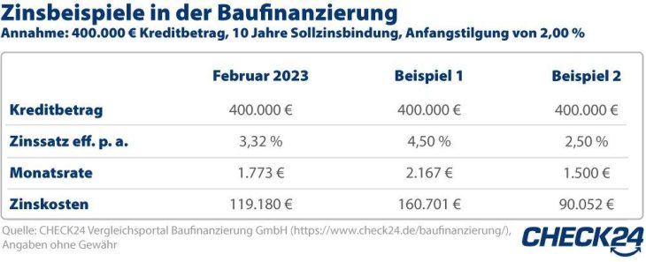 Baufinanzierung: Zinsen im Februar deutlich gestiegen