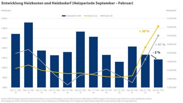 Heizkosten so hoch wie noch nie – Gas trotz Preisbremse teurer als Heizöl