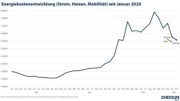 Energiekosten (Heizen, Strom, Mobilität) sinken weiter