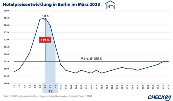 ITB 2023: Hotelpreise in Berlin steigen um knapp 20 Prozent