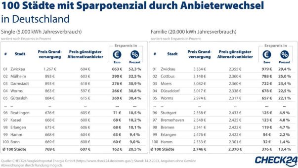 100 deutsche Städte: Anbieterwechsel senkt Gasrechnung um bis zu 52 Prozent