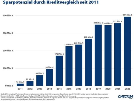 Kreditvergleich: Kund*innen sparten 2,5 Mrd. Euro