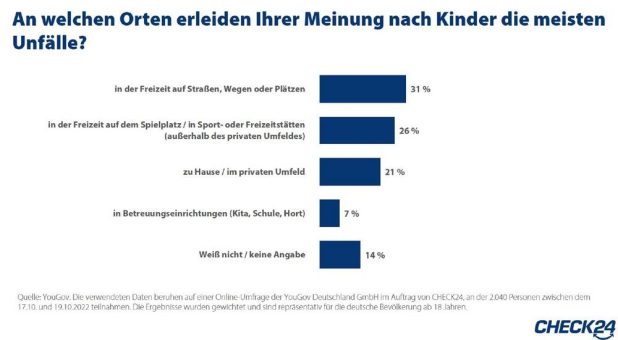 Unfallversicherung: So schätzen Erwachsene das Unfallrisiko von Kindern ein