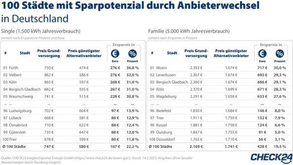 100 deutsche Städte: Stromanbieterwechsel spart bis zu 37 Prozent