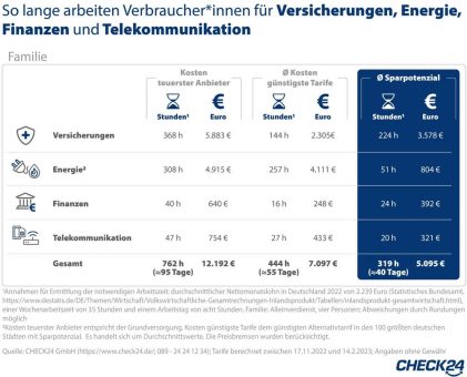 So lange müssen Verbraucher*innen für Versicherungen, Energie und Co. arbeiten