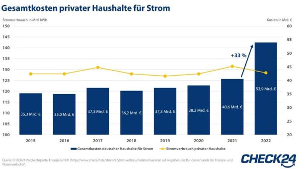 Energiekrise: 2022 zahlten private Haushalte 53,9 Mrd. Euro an Stromkosten