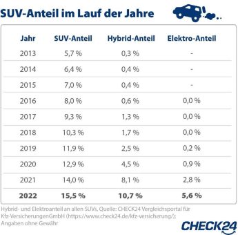 Fast jedes sechste Auto auf deutschen Straßen ist ein SUV