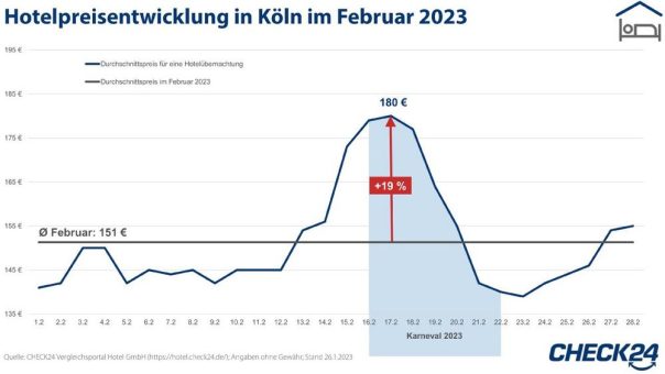 Karneval 2023: Hotelpreise in Köln steigen um knapp 20 Prozent