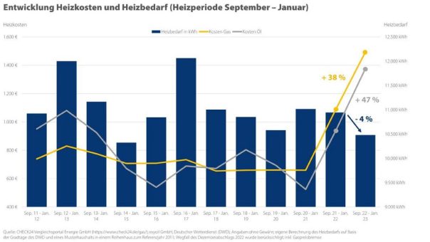 Heizbedarf im Januar gesunken – Heizkosten auf Rekordniveau