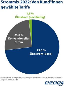 Energiekrise 2022: Weniger Haushalte setzen auf nachhaltigen Ökostrom