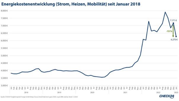 Energiekostenindex (Heizen, Strom, Mobilität): Energiepreise sinken wieder