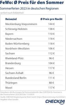 Ferienunterkünfte und Hotels: Diese Reiseziele sind in den Sommerferien beliebt