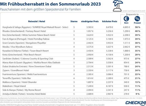 Pauschalurlaub: Anbietervergleich spart bis zu 58 Prozent bei identischer Reise