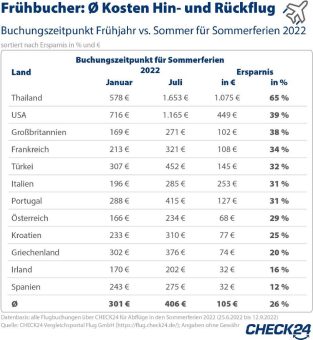 Flug und Mietwagen: Wer früh bucht, spart bis zu 65 Prozent