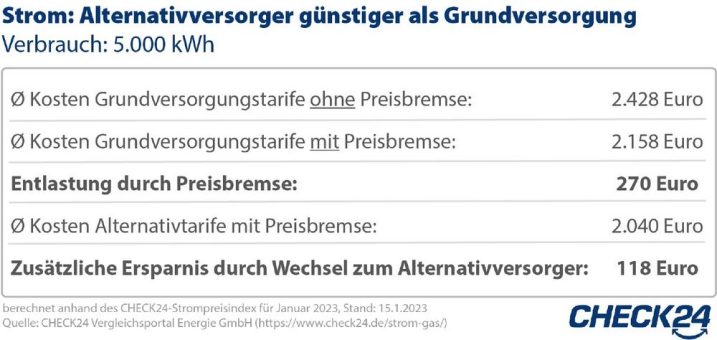 Strom & Gas: Anbieterwechsel spart zusätzlich zur Preisbremse Hunderte Euro