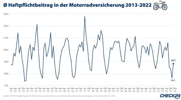 Saisonkennzeichen: Jetzt noch Motorradversicherung wechseln