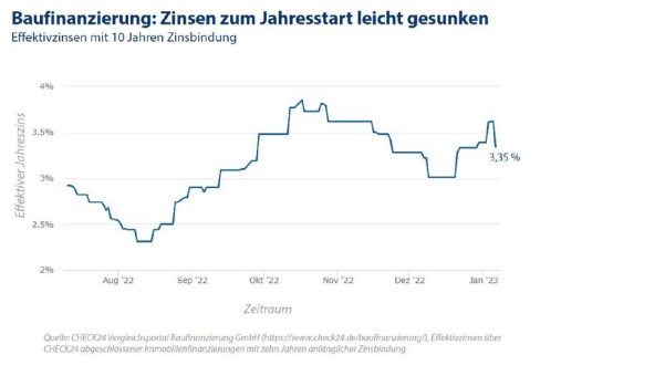 Baufinanzierung: Zinsen zum Jahresstart leicht gesunken