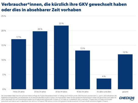 Nur zwölf Prozent wechseln die Krankenkasse – Beiträge steigen auf Rekordniveau