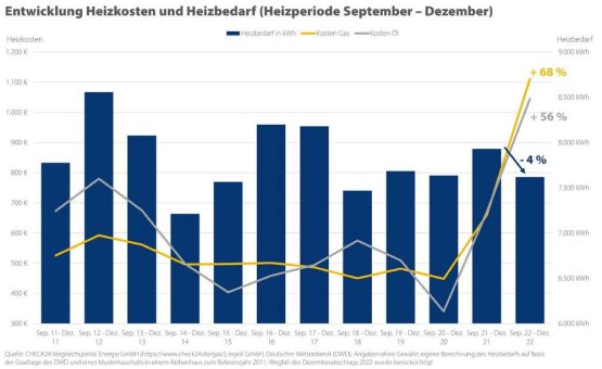 Heizbedarf trotz kaltem Dezember gesunken – Gas- & Heizölkosten auf Rekordniveau
