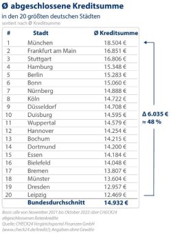 Ratenkredite in München 6.000 Euro höher als in Leipzig