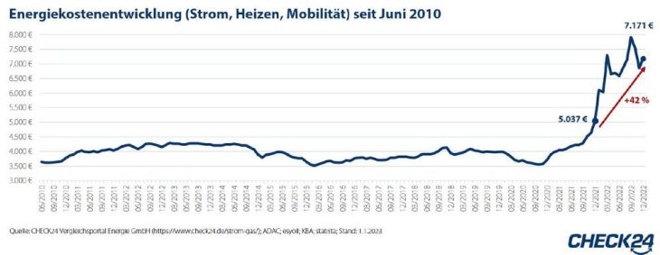 Energiekostenindex: Preise im Dezember 42 Prozent über Vorjahresmonat