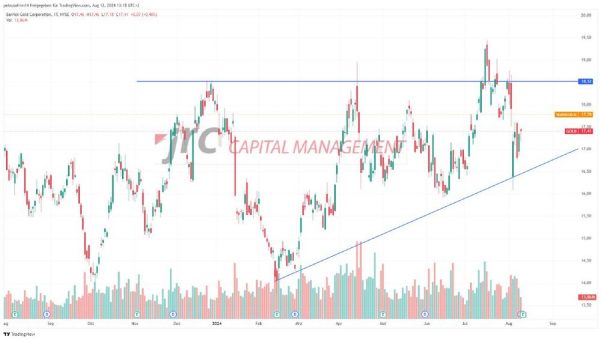 Gold Richtung Allzeithoch: Barrick Gold mit Quartalsergebnissen