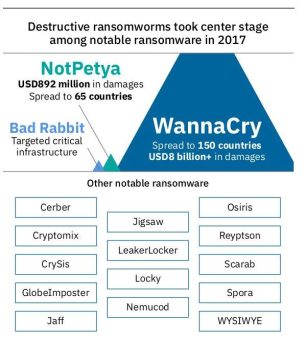 Neuer IBM X-Force Sicherheitsreport: Anzahl gestohlener Datensätze in 2017 gesunken – Cyberkriminelle fokussieren sich auf Ransomware