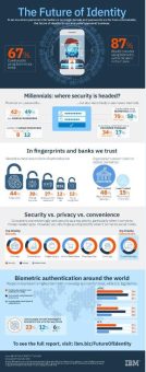 Neue IBM Studie zur „Zukunft der Identitätsfeststellung im Web“: Millennials setzen auf biometrischen Identitätsschutz, Generation 55+ auf starke Passwörter