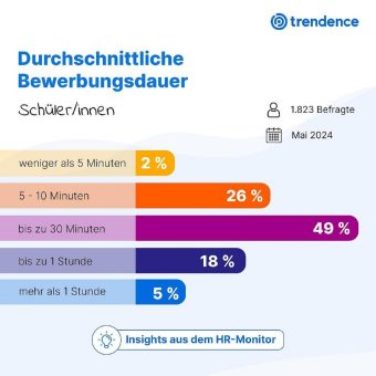 Das neue Tempo im Bewerbungsprozess