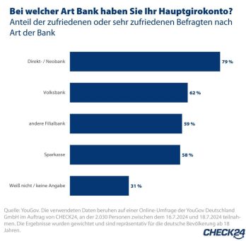 Girokonto: Kund*innen von Direkt- und Neobanken sind besonders zufrieden