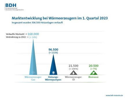 Neue Branchenzahlen 2023: Boom bei Heizungsverkäufen