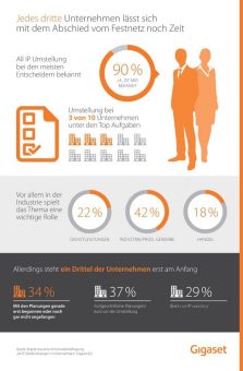 Voice over IP: Jedes dritte Unternehmen lässt sich mit dem Abschied vom Festnetz noch Zeit