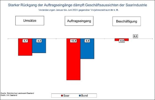 Saarwirtschaft weiterhin in schwierigem Fahrwasser