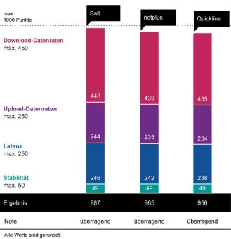 connect Breitband- und Festnetztest 2024 zeigt extrem hohes Leistungsniveau in der Schweiz