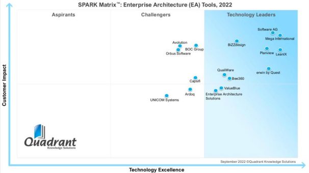 MEGA International wird von Quadrant Knowledge Solutions als Leader in der SPARK MatrixTM für Unternehmensarchitektur-Tools 2022 positioniert