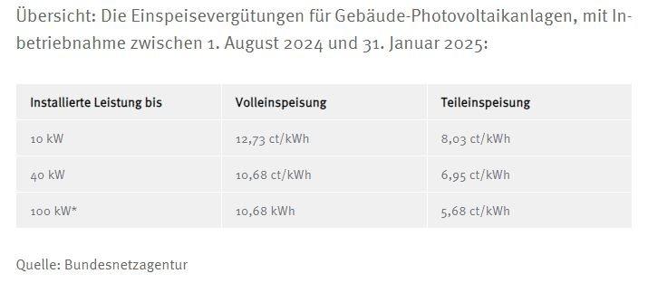 Einspeisevergütung für Photovoltaikanlagen: Betreiber bekommen weniger Geld