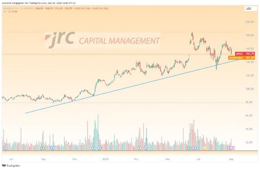 Broadcom fällt 6% am Montag – Können die Earnings die Aktie retten?