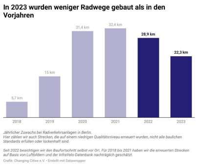 Gratulation: Schreiner hat 0,8 Prozent des Radnetzes geschafft