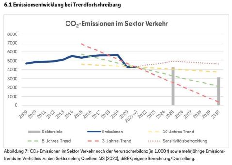 Senat pfeift auf Geld, Gesetze und Klimakrise