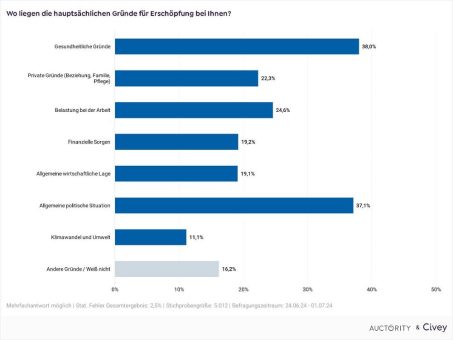 Politische Situation fördert Erschöpfung