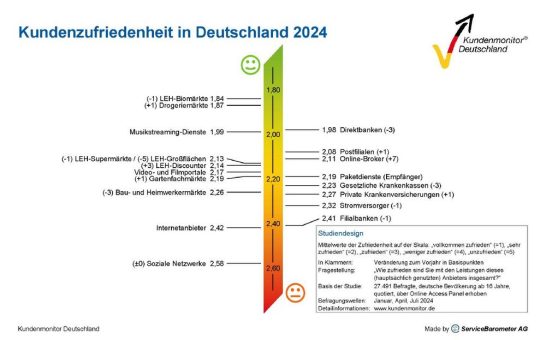 Kundenmonitor Deutschland 2024: Bessere Bewertungen zum Preis-Leistungs-Verhältnis – Preisvorteile wirken jedoch wenig ohne weitere Mehrwerte