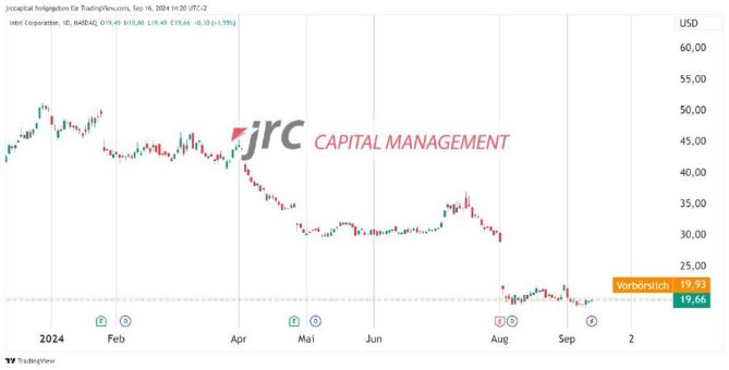 Bald wieder Erholungskurs bei der Intel Aktie?