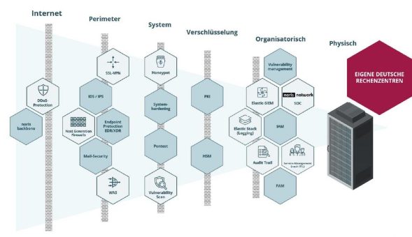 IT-Sicherheit auf neuestem Stand